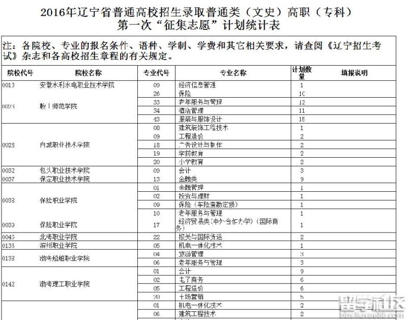 怎样填志愿专科（怎样填报专科志愿表）