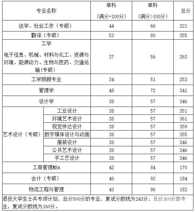 考研分数线中的单科（考研单科线和总分线差好多）