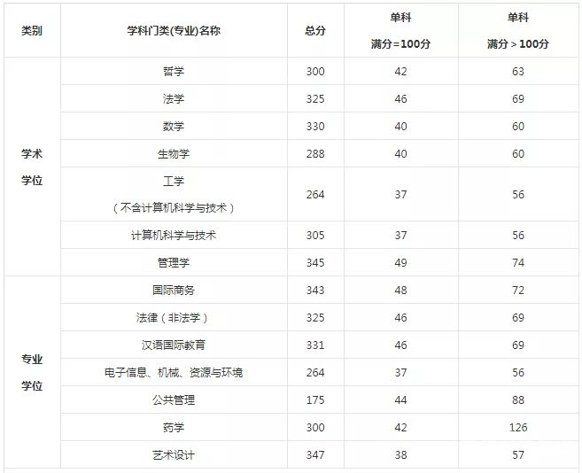 学考研成绩排名怎么算（学考研成绩排名怎么算出来的）