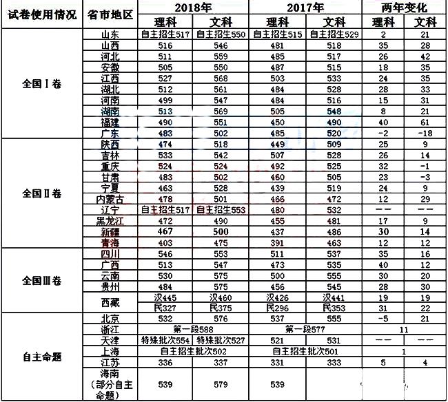 2017新疆高考本科成绩（2017年新疆高考投档线）