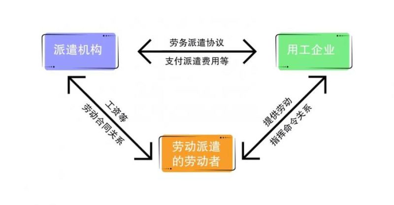 劳务派现什么地方（劳务派遣百度百科）