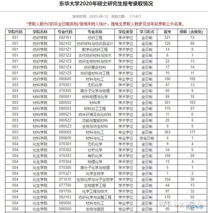 同济数学系复试分数线（同济大学数学系考研报录比）