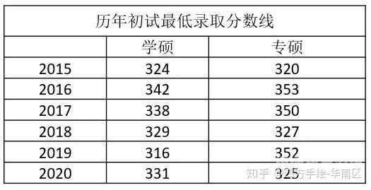 护理考研历年分数线是多少（护理考研总分多少分过线）