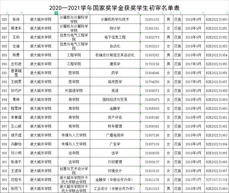 国家奖学金分配（国家奖学金等级及金额）