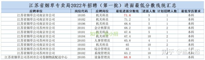 江苏烟草考试时间（江苏烟草考试时间2022）