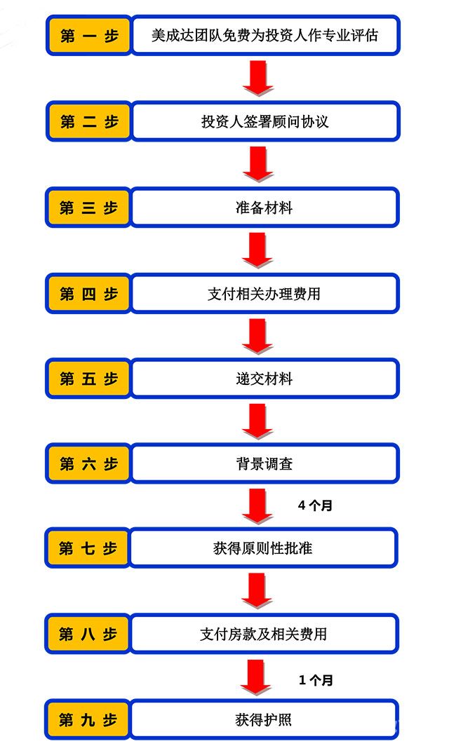 留在美国申请移民流程（留在美国申请移民流程图）