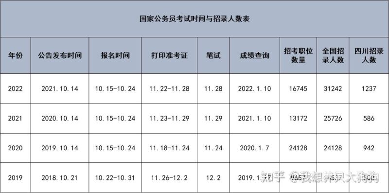 公务员如何报考国考（公务员报考国考和省考有什么区别）