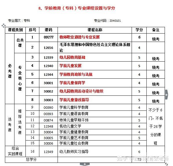 自考学期教育怎么考（自学考试教育学科目）