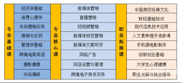 市场营销都学什么课程（市场营销要学什么课程）