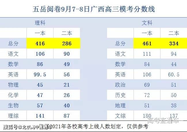 福建的一本分数线（福建的一本分数线2022）