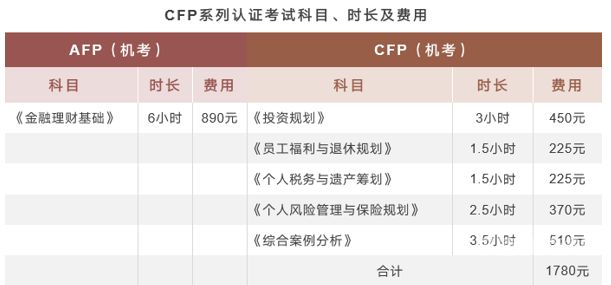 cfp报名时间和考试时间（cfp考试报名时间安排）