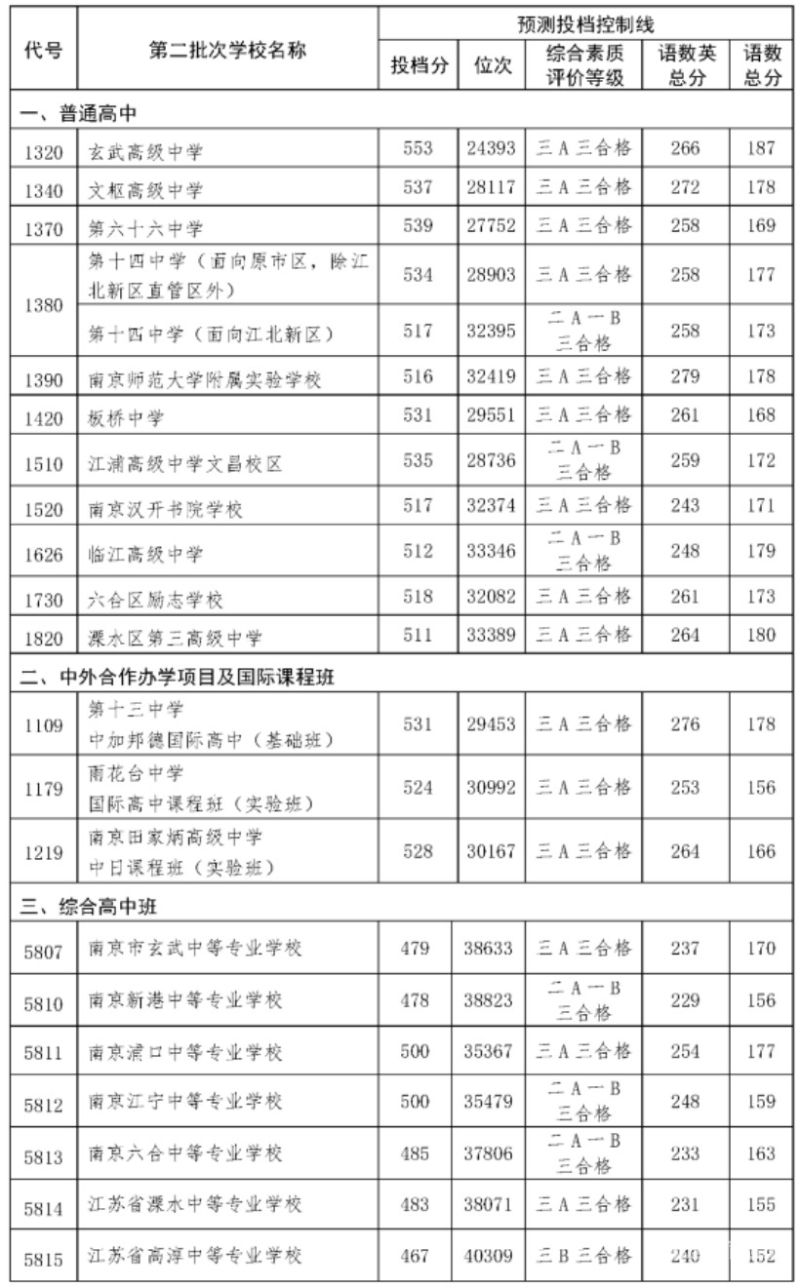 江西省录取排名分数线（江西录取分数线2020年排行）