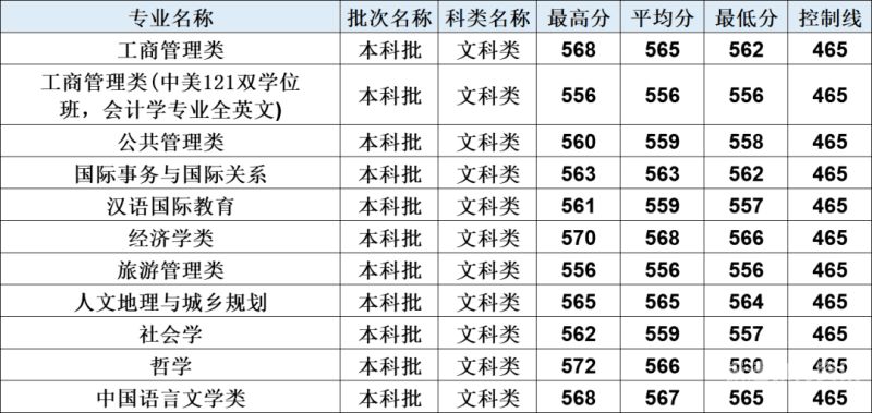 本科提前一批分数线（本科提前批大学分数线）