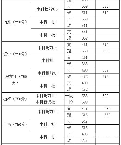 对用本科录取分数线（本科院校录取分数线和位次）