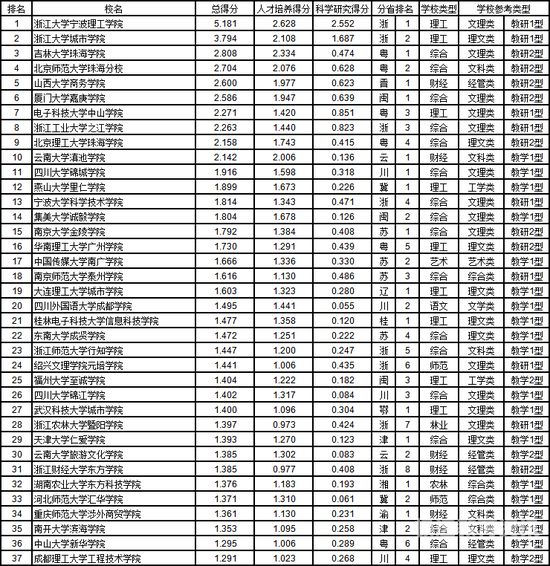 中国民办大学排名怎么算（中国民办大学排名怎么算的）