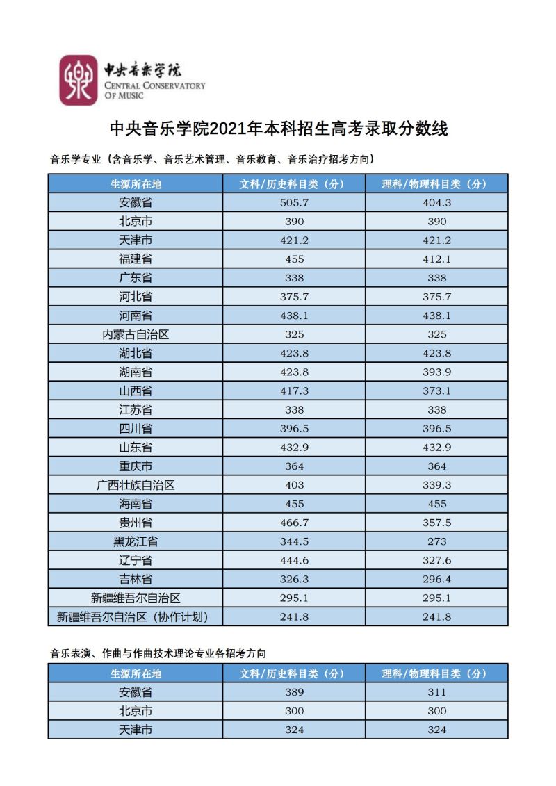 郑州市所有初中录取分数线（郑州市初中录取分数线2022）