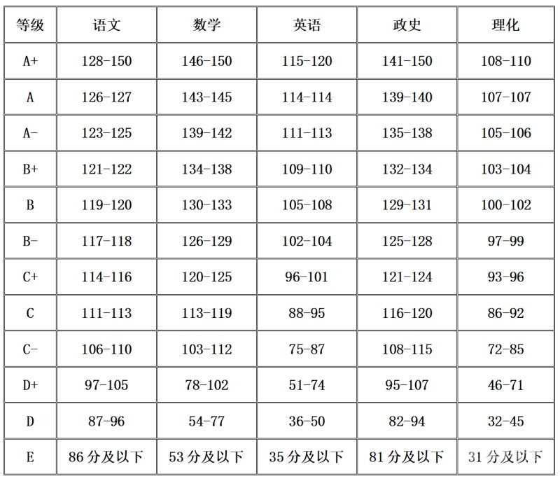 初中生学业考查成绩（初中学业水平成绩）