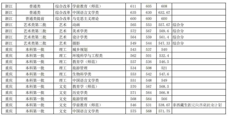 专科师范分数线（专科师范分数线2022）