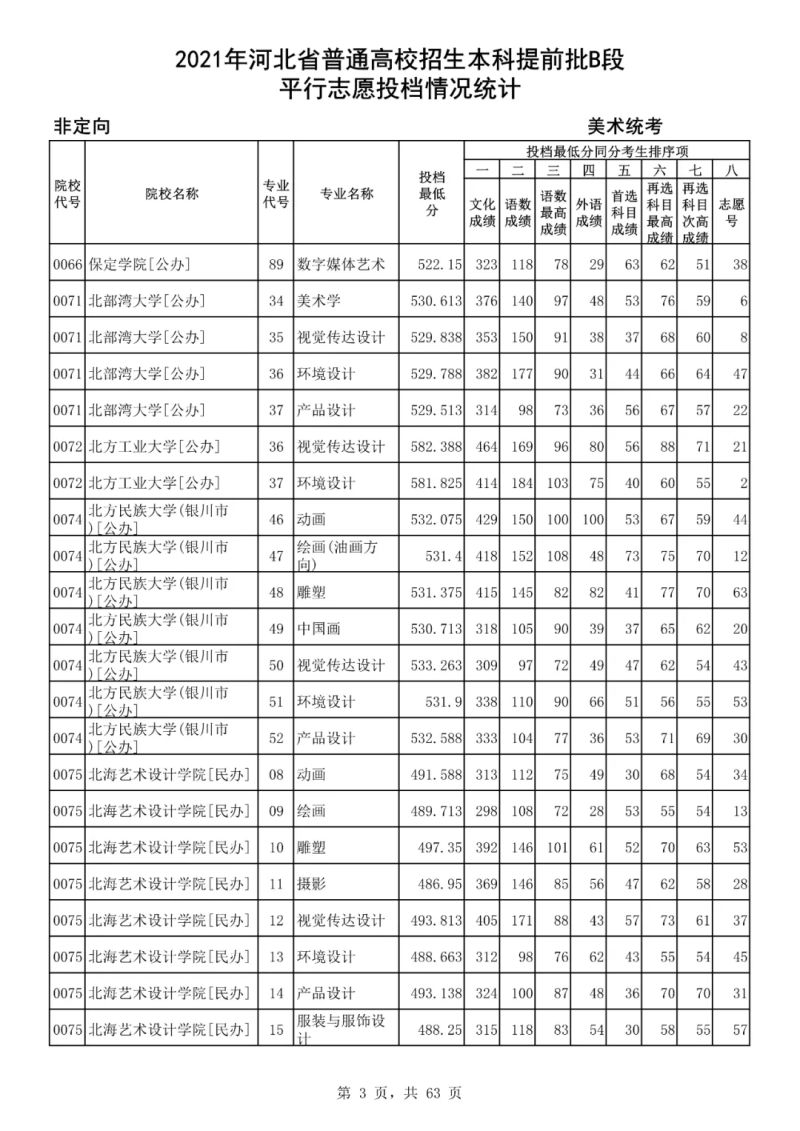 广州美术类本科分数线（广州美术生录取分数线）