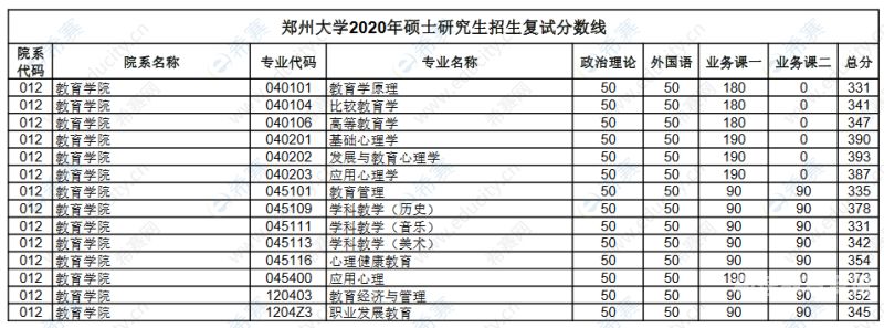 郑州优胜分数线（郑州各学校分数线）