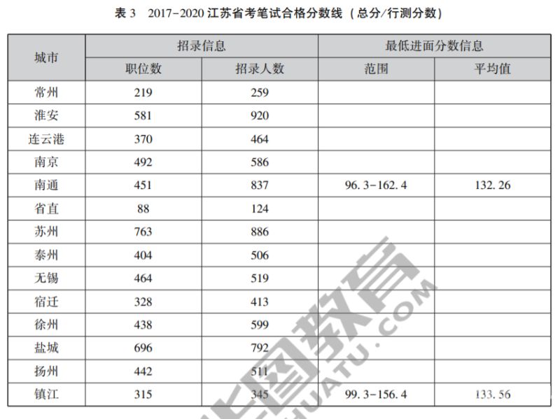 广东省考历年分数线（往年广东省考分数线）