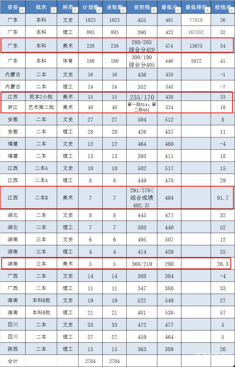 武汉录取分数线2017（武汉录取分数线2023高考）