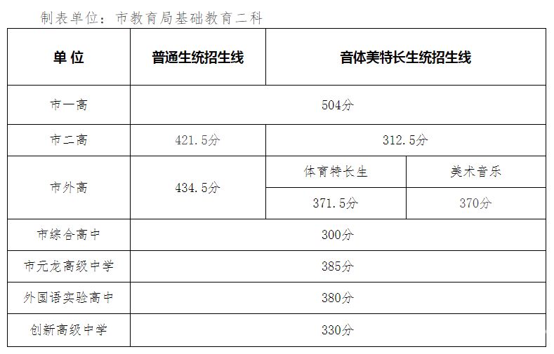 深圳福桥中学招生人数（深圳市福桥高级中学2020年中考录取分数线）