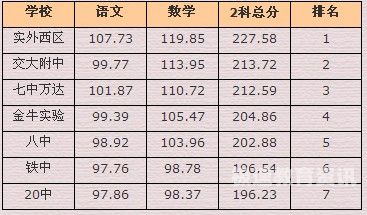 小数学成绩排名（小数学考试成绩表）