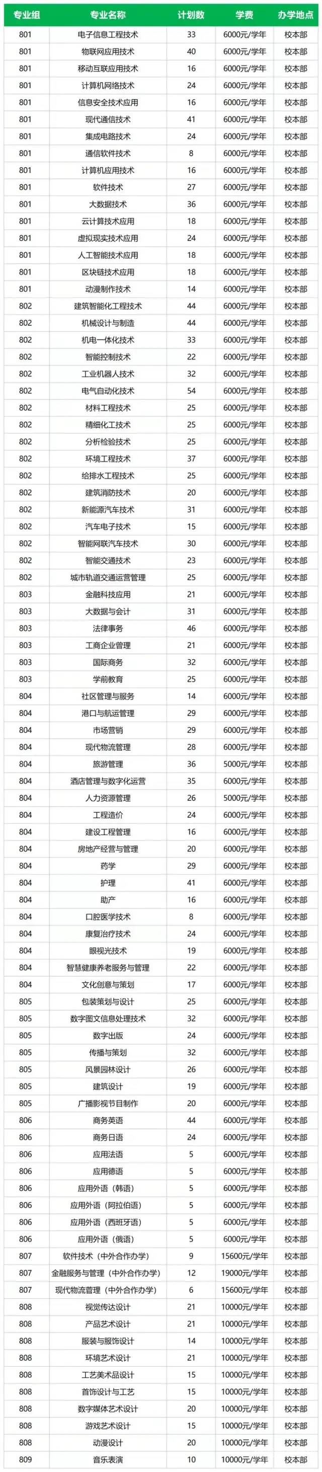 2023年高校招生（2022年高校招生）