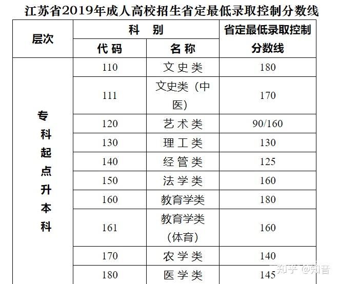 成人大专需要考试多少分（成人大专考试多少分录取）