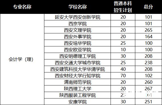 学会计本科学校有哪些（会计专业本科学校有哪些）