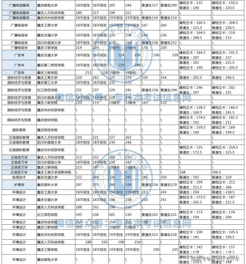 专升本重庆数学成绩排名（重庆专升本数学满分多少）