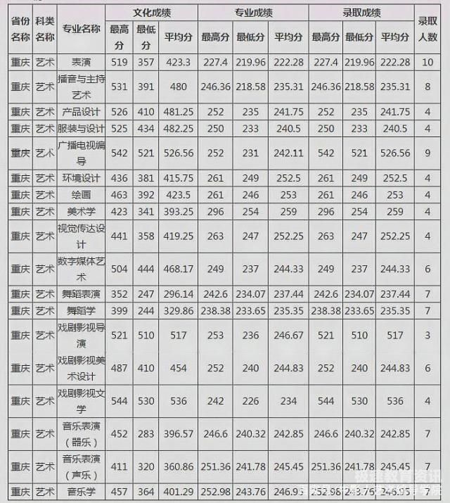 重庆2012本科分数线（重庆2012年本科线）