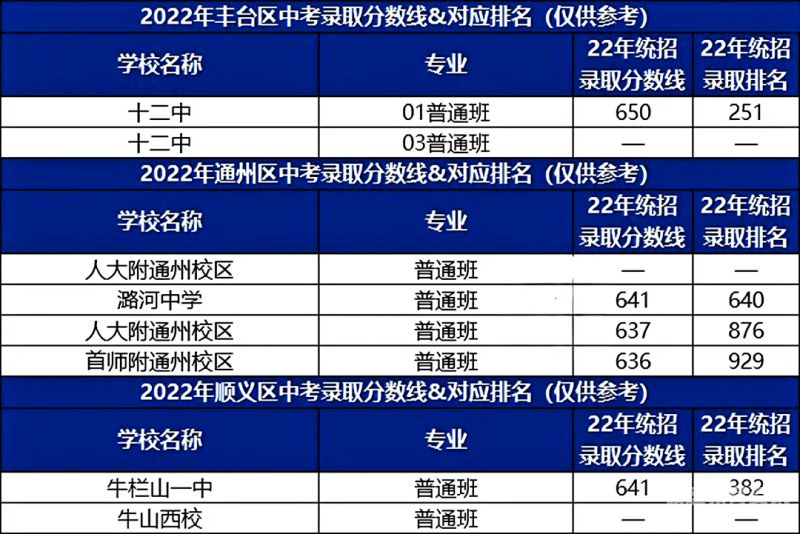 包含海淀高中录取排名的词条