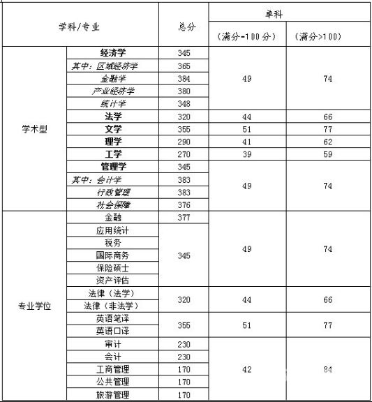 2015管理类分数线（管理类统考分数线）