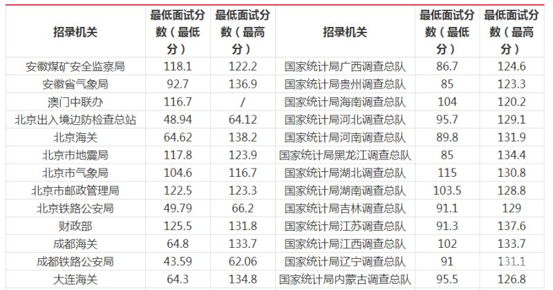 河北乡镇公务员多少分（河北公务员考试乡镇岗位进面分数）