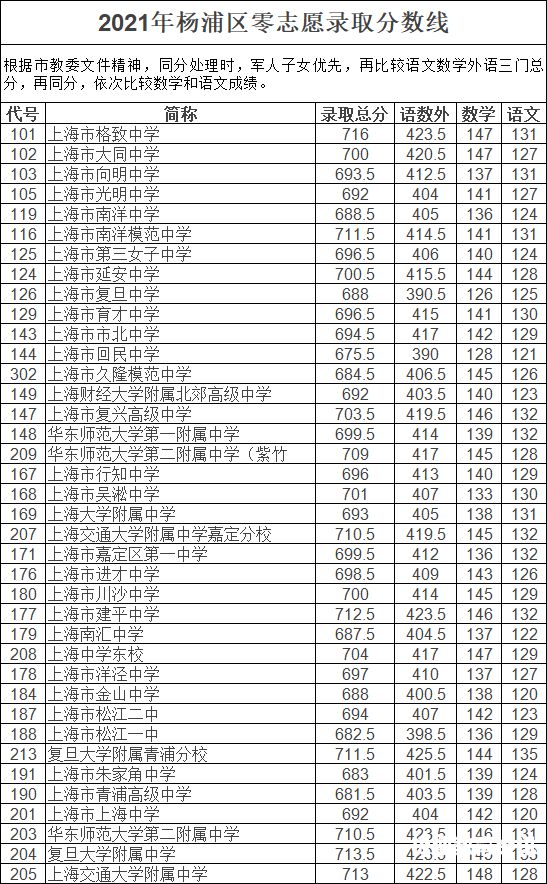 交大美术生分数线（上海交大美术录取分数）