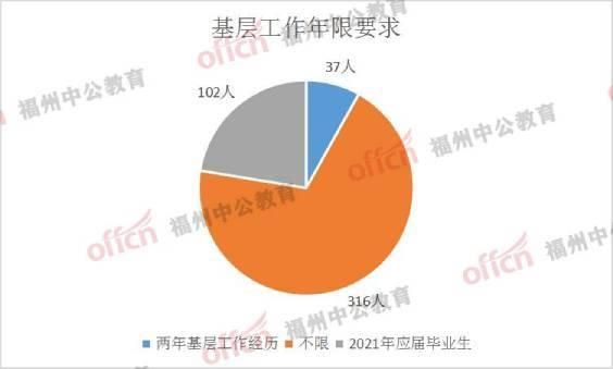 福州市公务员有多少人（福州各区县公务员待遇）