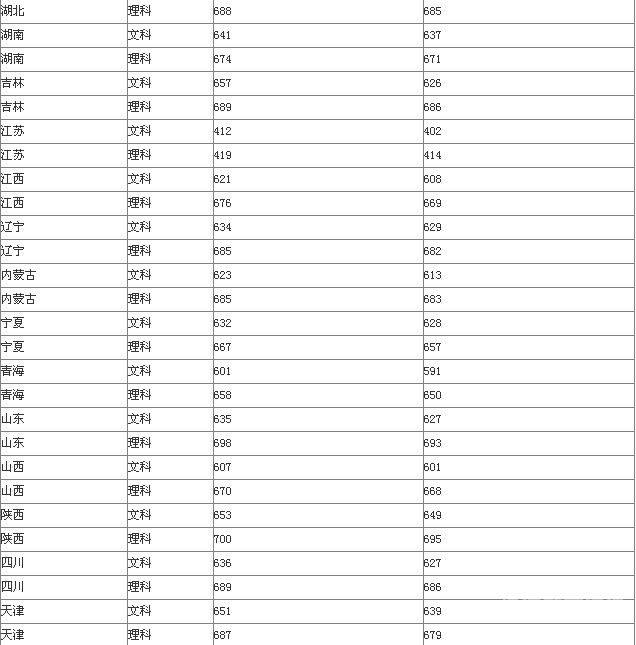 江苏985大学的分数线（江苏985大学分数线一般是多少分啊）