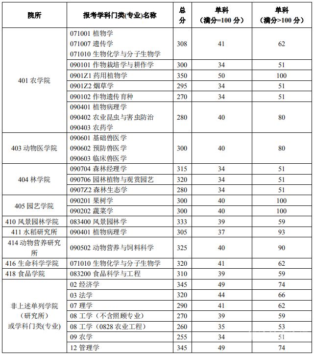 南师大考研分数线2019（南师大考研分数线2023查询）