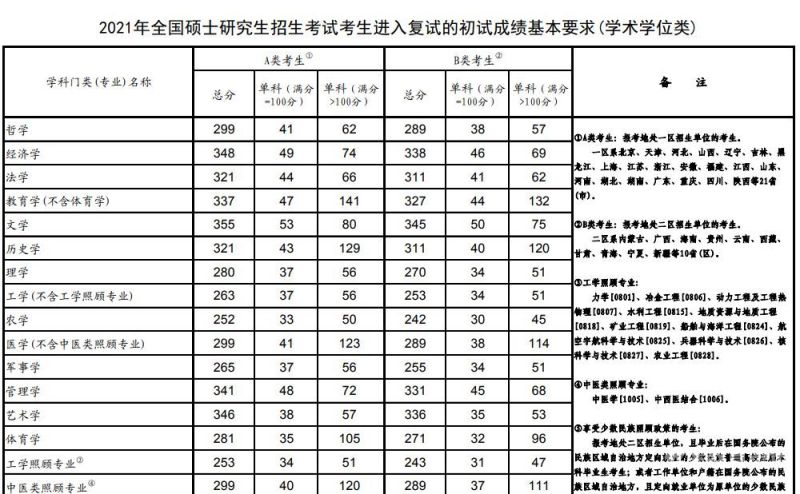 考研数学怎么考满分（考研数学考满分是什么水平）