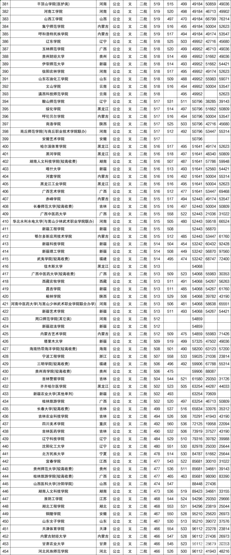 吉大医学院分数线（吉大医学院分数线2023年）