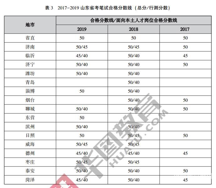 山东省公务员一科多少钱（山东省公务员一科多少钱报名）