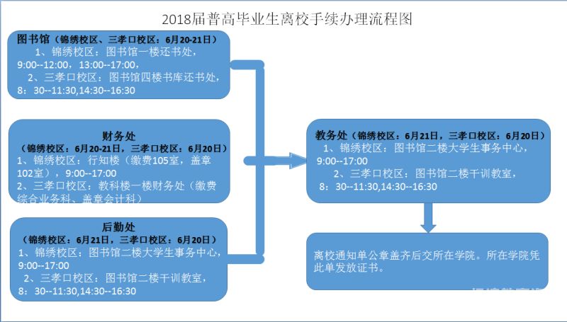 如何申请离校自学（离校方式）