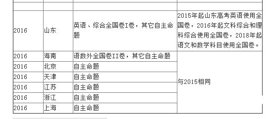 全国卷2016各省分数线（2016各省高考分数线）