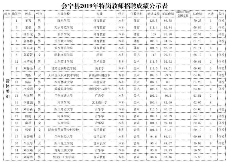 2017泸州特岗成绩排名（泸州特岗教师2020公告）