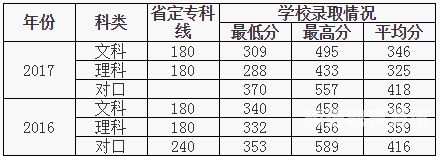 山东职高本科分数线（山东职高可以考哪些公办本科大学）