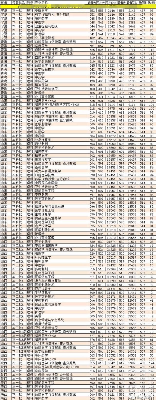 北京医科大录取分数线（北京医科大录取分数线2023是多少）