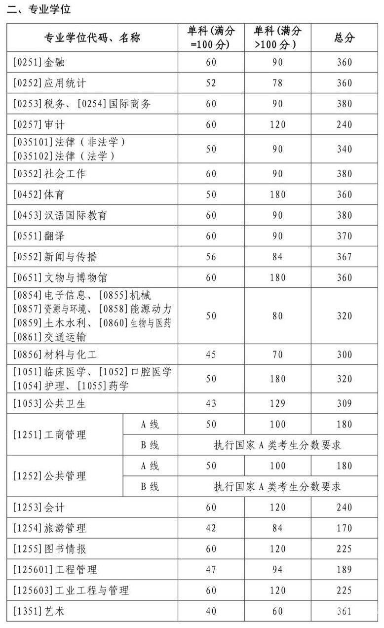 2016年山大录取分数线（2016山东大学录取分数线）