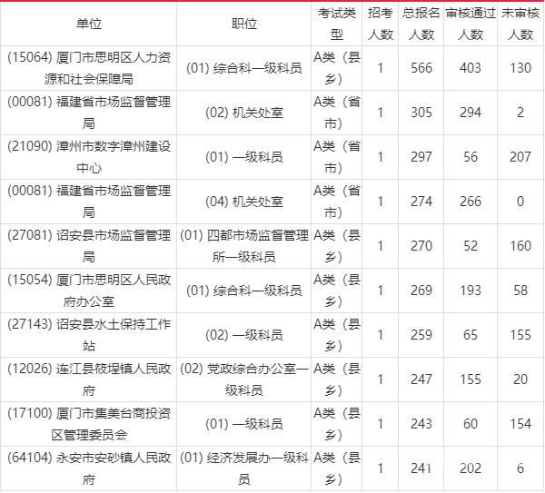 公务员报名多少（公务员报名多少钱一科）